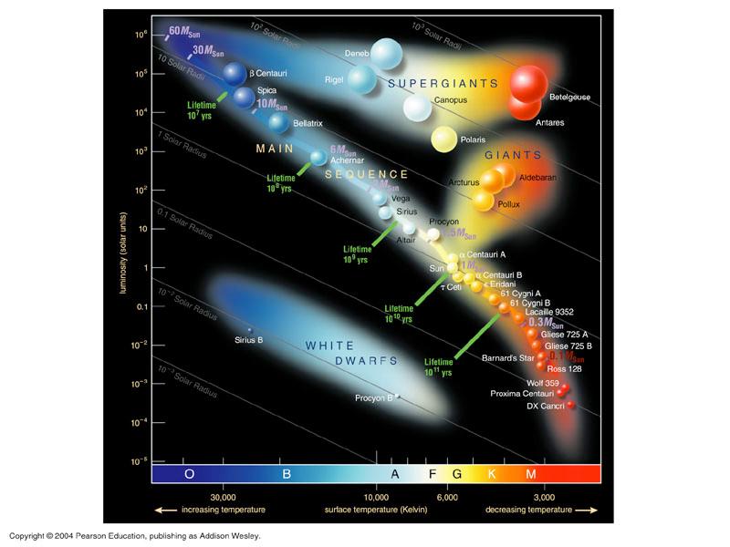 Color-magnitude (or H-R) diagram Main sequence Lifetime ~ M 3 Mass (M ) Lifetime (yr) 1 10 billion 5 100 million 10 10 million If all H