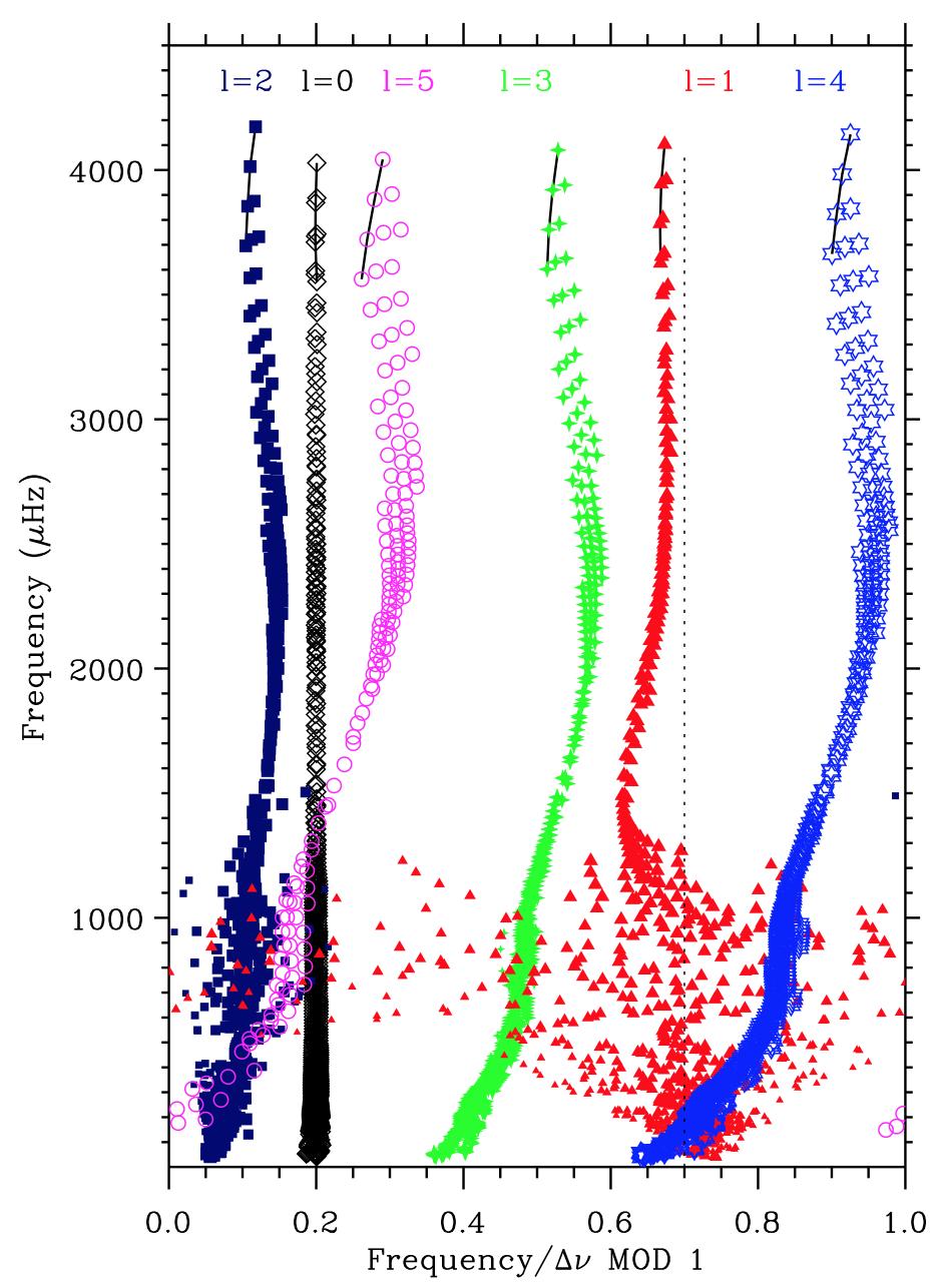 (2012; ASPC 462, 200) From subgiant phase of evolution Mixed modes are generated (mostly dipole
