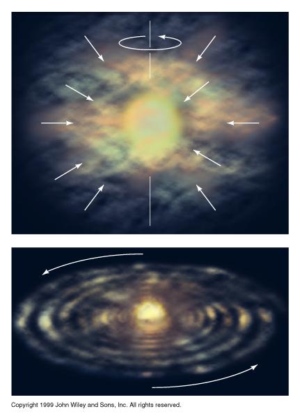 Forma?on of Stellar Disks Gas, which is collisional and dissipates energy through collisions, sebles to a rota/ng thin gas disk.