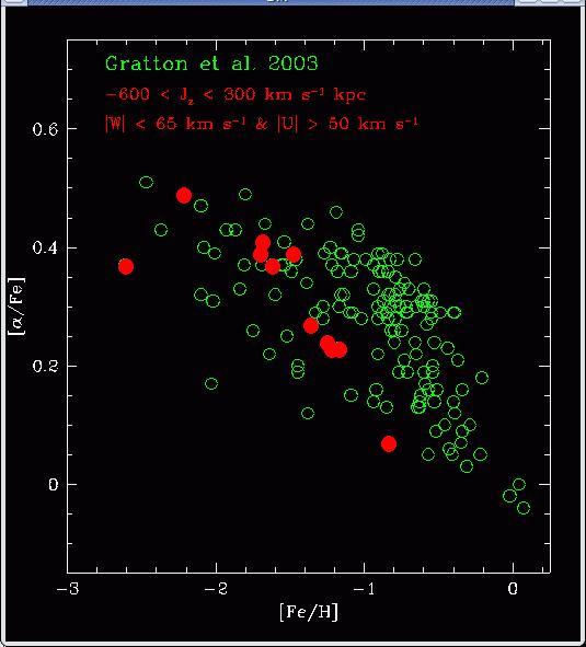 Chemical abundance of ωcen group candidates Stars Stars in in the the ωcen group are are fairly metal-poor, and and trace