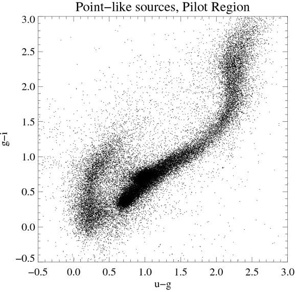 Star-GC-galaxy selection Point sources Background galaxies GCs ugi selected point