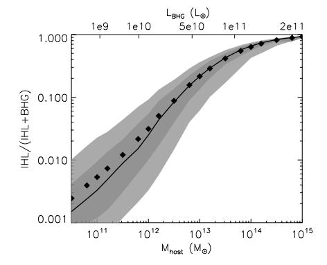 The Evolution of Massive Galaxies DeLucia & Blaizot (2007) Observations show little mass evolution in