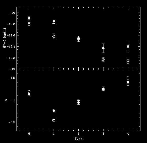 'knee' magnitude M* Cluster LF field LF?