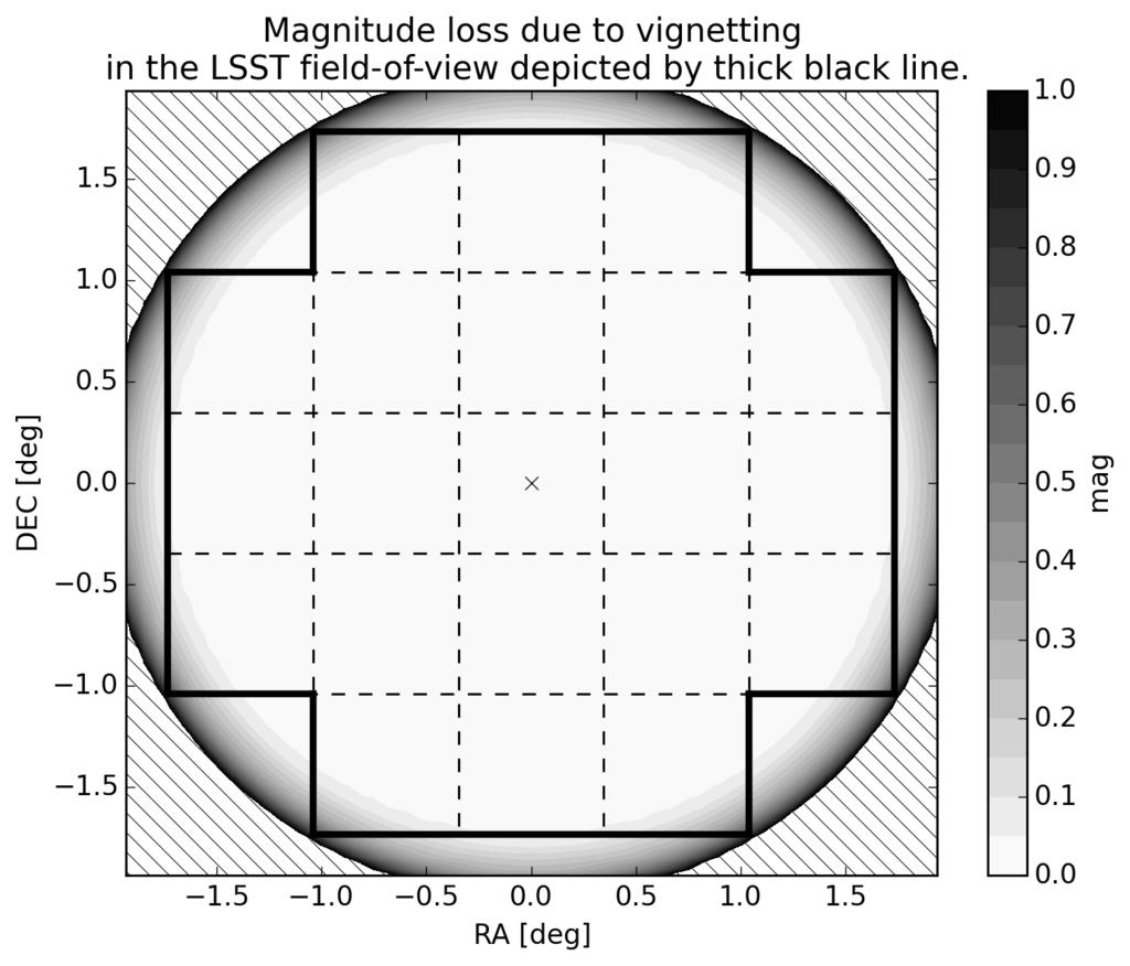 18 Vereš and Chesley Figure 11. Contour plot showing magnitude loss due to vignetting (Araujo-Hauck et al. 2016) in the LSST focal plane, depicted by thick black line.