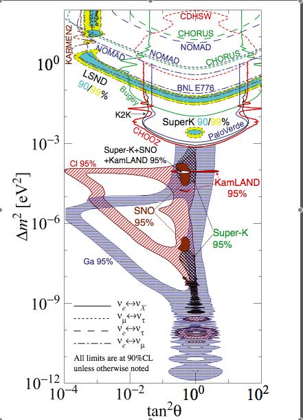 Neutrino Oscillations in Experiments Solar Neutrino & Long Baseline Reactor Experiments : νe <-> ντ, νμ ( νsterile?) E ~ MeV => Δm2 ~ 8.