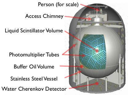 KamLAND observed neutrinos from Japanese power plants and from geological radioactivity.