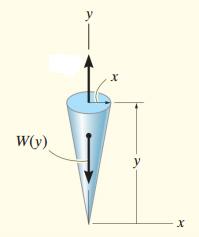 Determine how far of the cone s end is displaced due to gravity when it is suspended