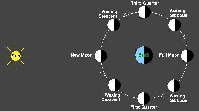 How the Moon appears to us