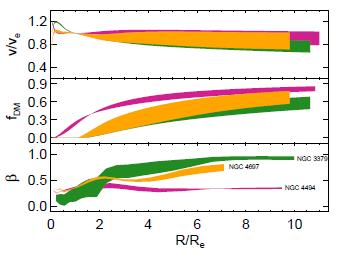 Dynamics: Quasi-Keplerian Ellipticals Ra