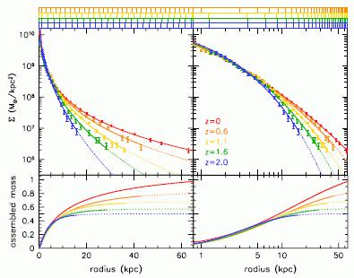 Accreted Mass Fraction Increases Steeply with Mass Prediction: stellar halos in ETGs largely accreted Oser+