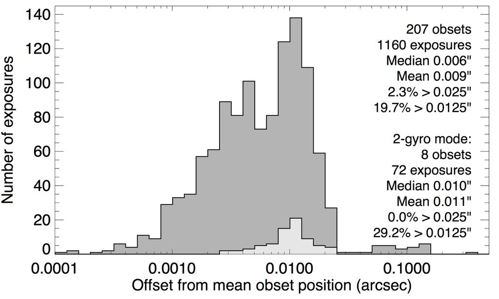 Figure 2: Histogram of pointing offsets. The median and mean offsets are 6 and 9 milliarcseconds, respectively.