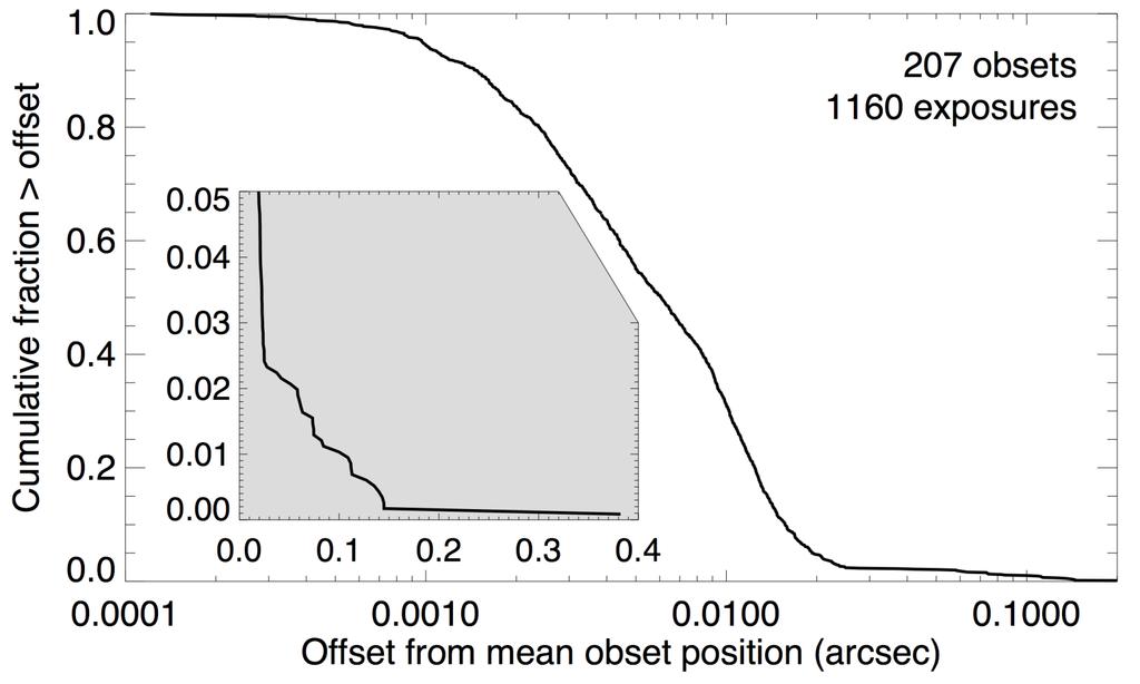 larger than 0.25 pixels. Figure 3: Cumulative distribution of offsets.