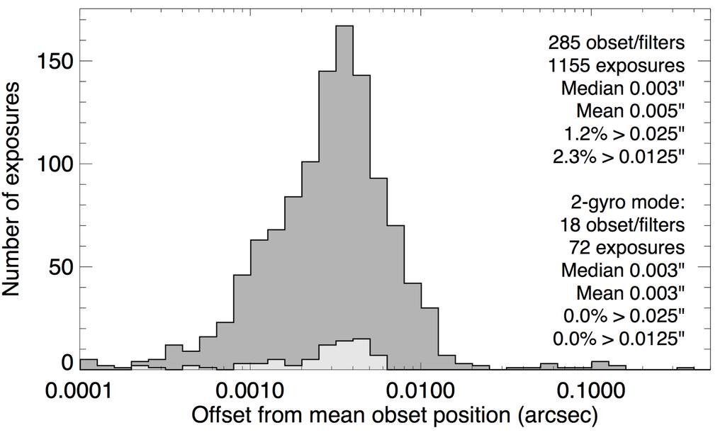 Figure 5: Histogram of pointing offsets for observations using the same filter. The median and mean offsets are 3 and 5 milliarcseconds, respectively. As for Fig.