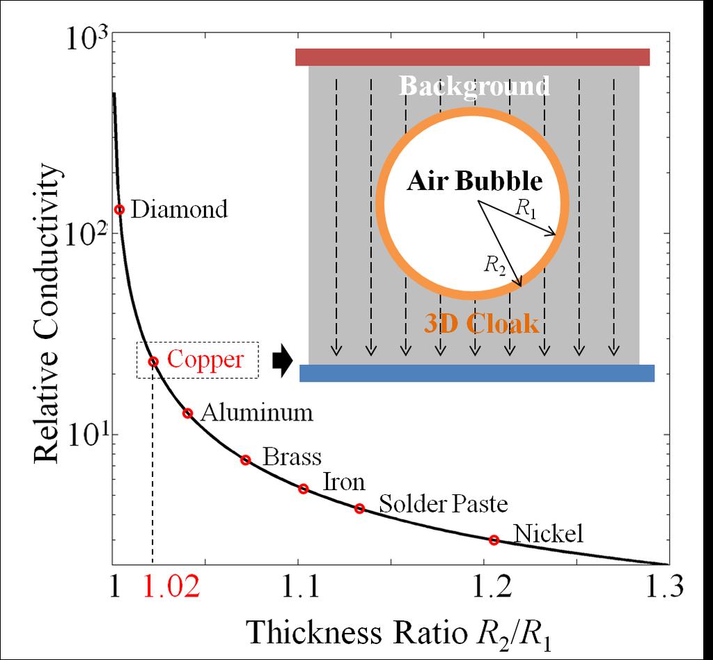 Figure 1 Material candidates to realize a 3D thermal cloak with the background material of stainless steel.