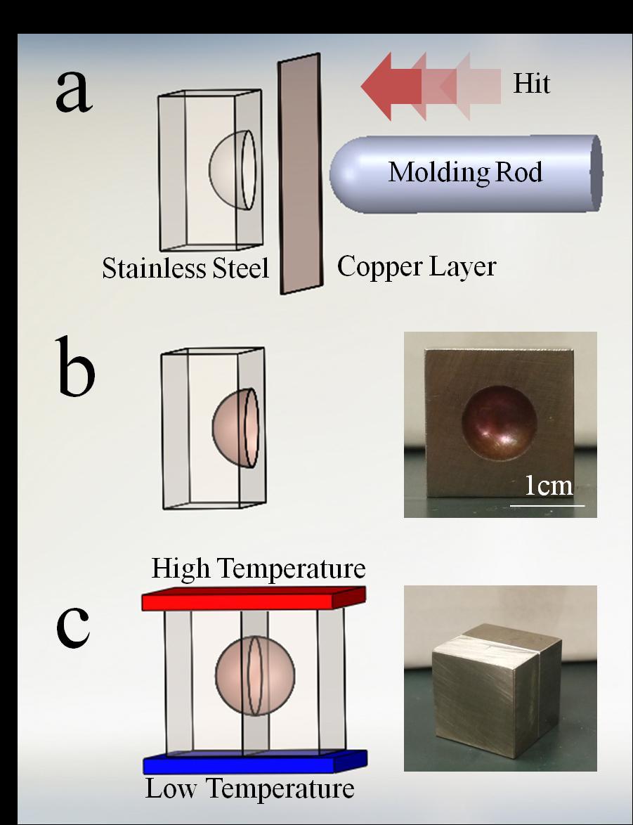 Figure 3 (a) Molding process of half of the 3D thermal cloak: a thin copper layer is hit into the stainless steel base.