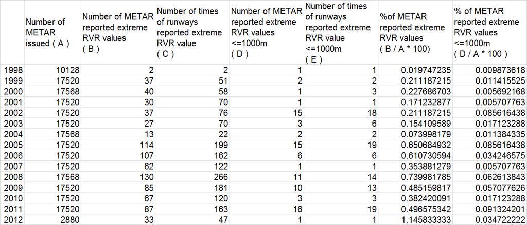 -3- AMOFSG/10-SN No. 5 Note: 2012 covers January and February only Table 1 Percentages of the reporting of RVR variation at HKIA 2.