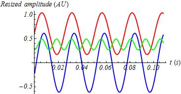4.3 Results 4.3.1 Frequencies and phases of the modes We want to know how the frequencies and phases of the different modes correlate.