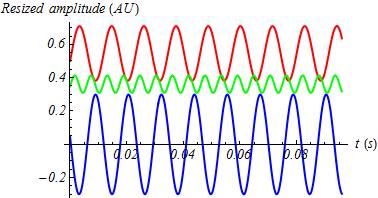 Figure 4.6: Amplitudes of the modes at 86 Hz (left) and 108.9 Hz (right). We are also interested in how the phases of the modes correlate. However, as one can see in fig 4.5 and 4.6 and table 4.