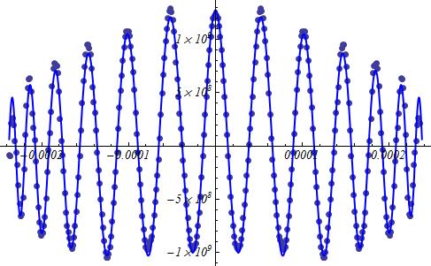 Figure 4.9: Simulation of the standing wave pattern and a fit to find the power.