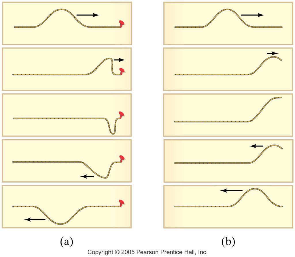 Reflection & Transmission when end is fixed, reflected wave in inverted when end
