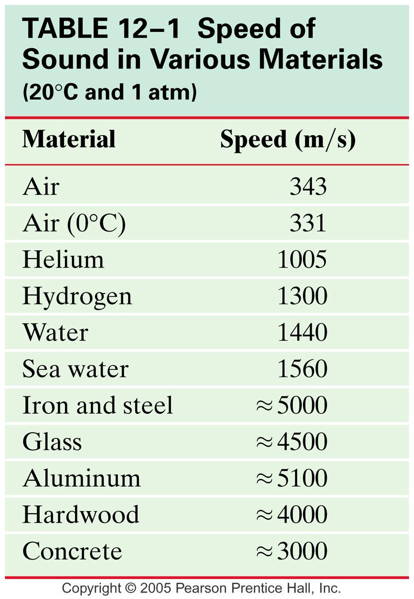 Speed of Sound Different in different materials v = 331 m/s in air at 0 0 C and at