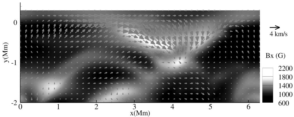 Realistic MHD simulations of the Evershed flow 439 Figure 3. The same as Fig. 2 but a vertical xz-plane cut for B 0 = 1000 G and α = 85.