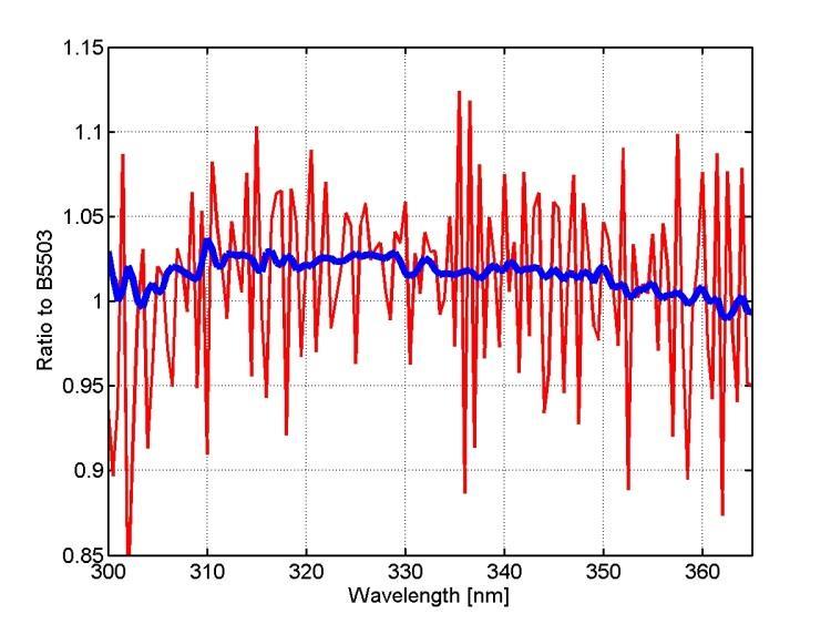 Ratio TEST/QASUME Comparison of spectroradiometers QASUME TEST matshic