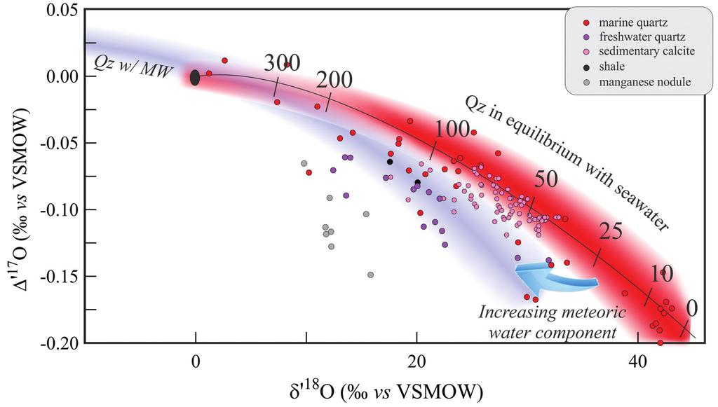 Figure 3 δʹ18 O Δʹ17 O plot of sedimentary materials. The red silica samples equilibrated with ocean water plot along the equilibrium fractionation curved line (Sharp et al.