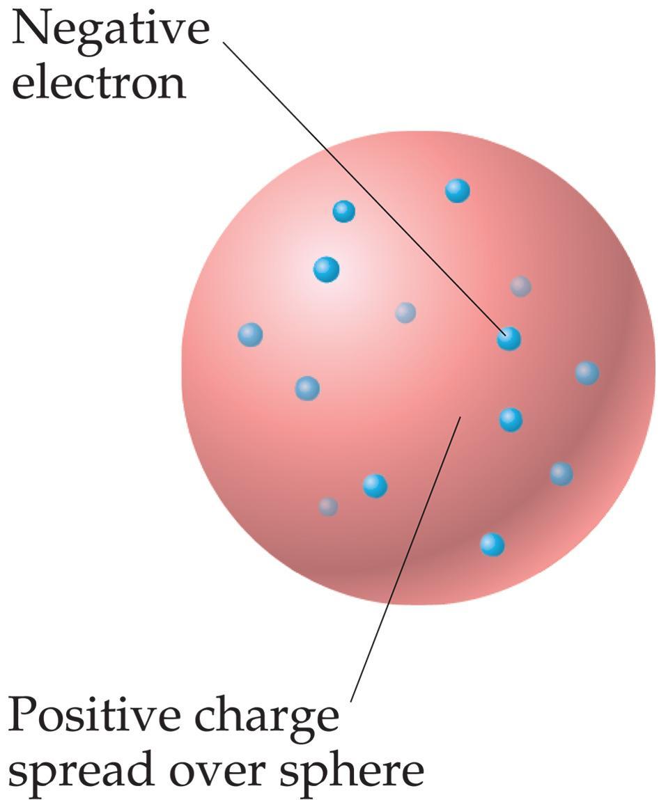 1907 J.J.Thomson finds the positive particle, the proton. Protons have a much larger mass of 1.