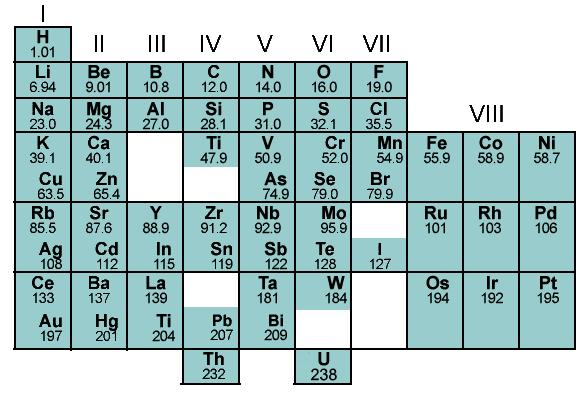 1869 Dmitri Mendeleev organized the elements according to