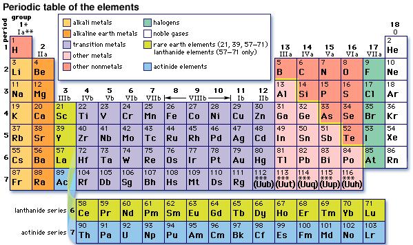 Early 1900 s Henry Mosley organized the elements according to their atomic