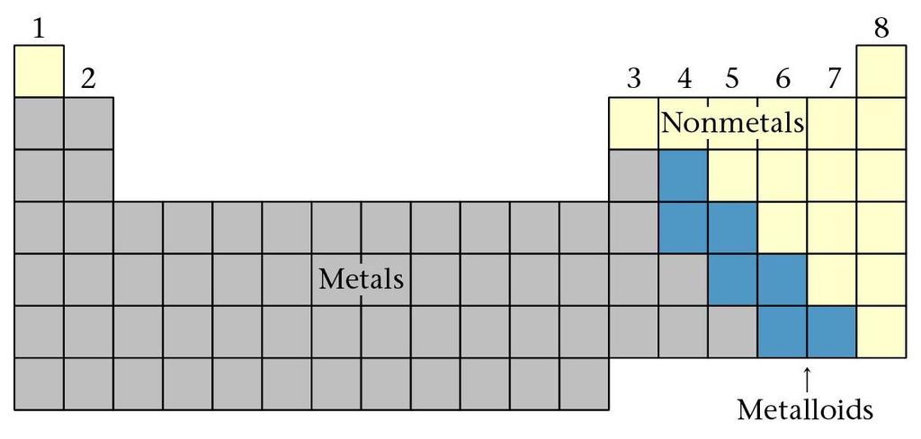 Classification of elements as