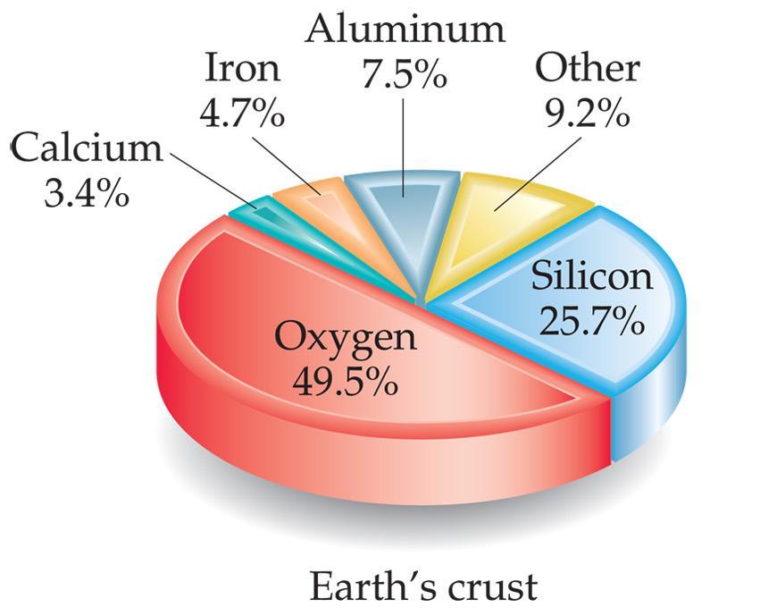 Elements in the Earth System (% mass in Crust, Ocean, & Atmosphere) Oxygen 49.5 % Silicon 25.
