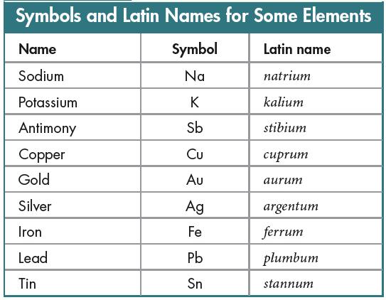 Some elements take their names from Latin