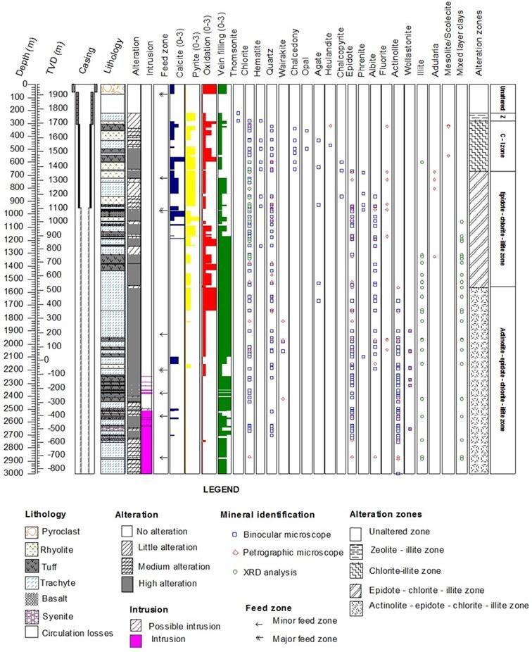 Njathi 580 Report 25 FIGURE 6: A lithostratigraphic section of well OW-911A and distribution of hydrothermal alteration K-feldspar laths, riebeckite and magnetite.