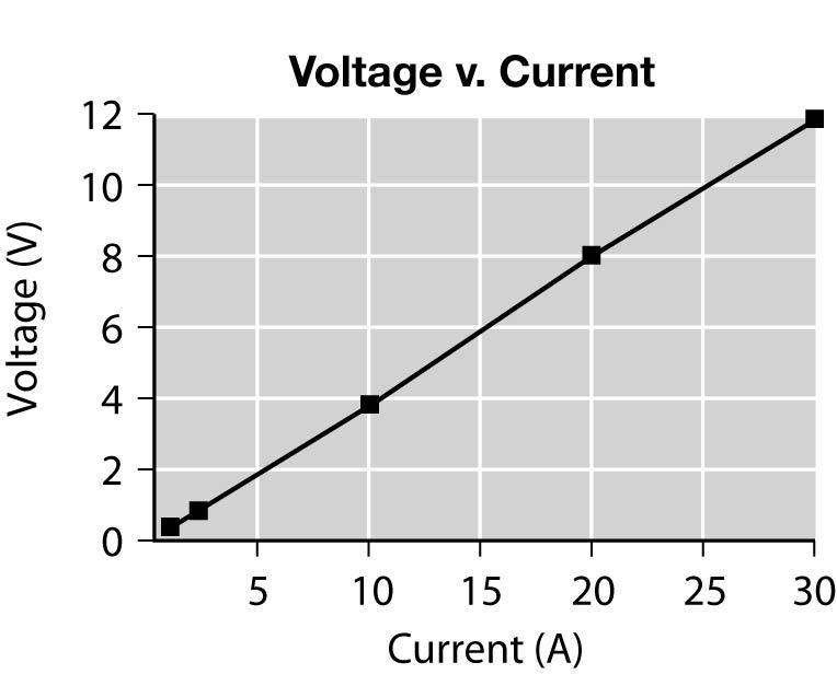 Section.7: Electrical Resistance Mini Investigation: Determining Unknown Resistance, page 523 A. Graphs may vary. Sample graph: 2.