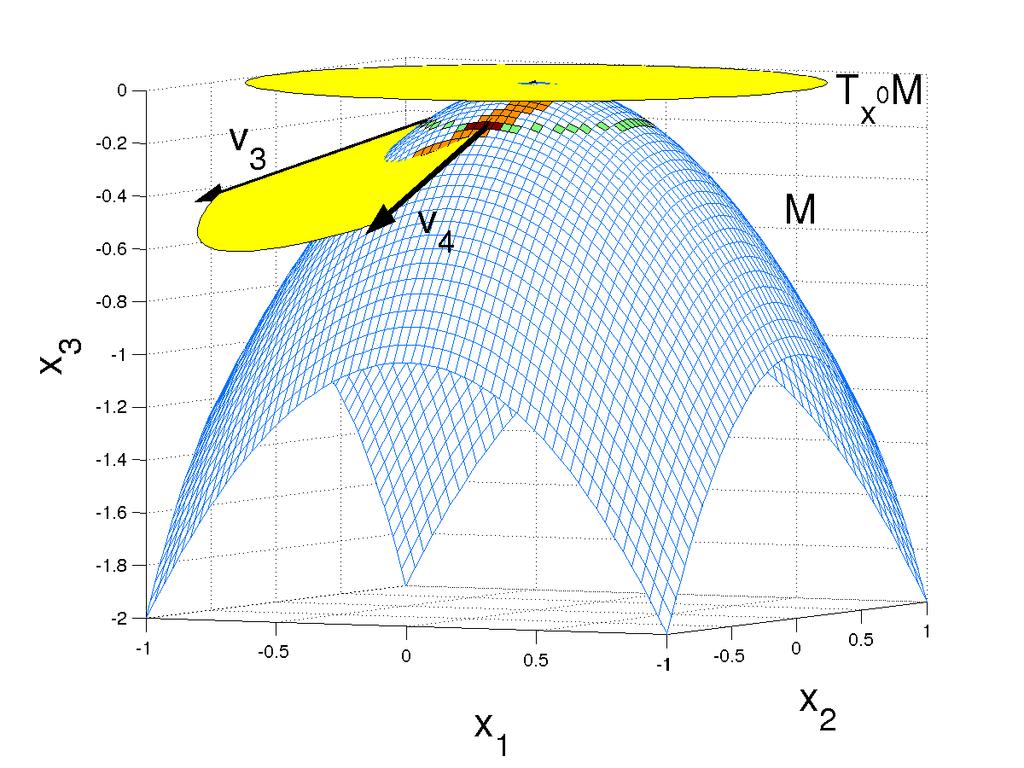 7 Fig. 4. The vectors v i, i = 3, 4 (which are multiples of the secants A i for sake of a better visualization) span a subspace that approximates the (exact) tangent space T x (0)M.