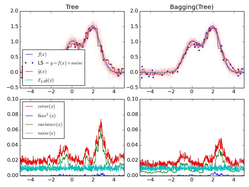 Bagging Simple Generative Models: Naive Bayes, Linear Discrimin Simple Discriminative Models: Gaussian Processes, Suppo Model Averaging Build