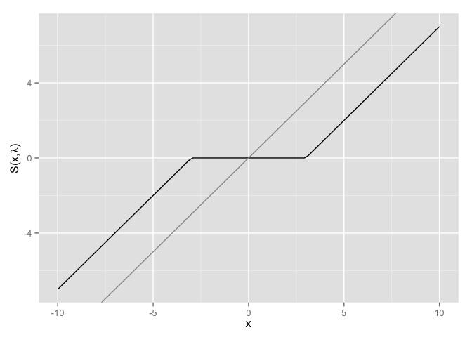 Proximal Gradient: soft-thresholding Figure from