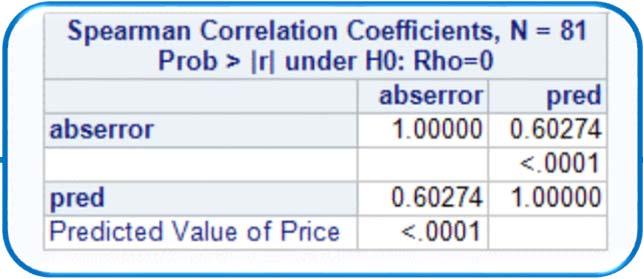 ASSUMPTIONS CONSTANT VARIANCE SPEARMAN RANK CORRELATION COEFFICIENT The Spearman rank correlation coefficient is available as an option in PROC CORR If the Spearman rank correlation coefficient