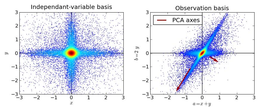 Limitations of PCA (cont d) PCA captures variance of the data, but variance may not be informative.