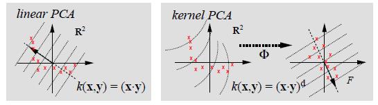 Nonlinear extensions: kernel PCA In PCA, X is projected to Z=DV T, where columns of V T are eigenvectors of X T X.