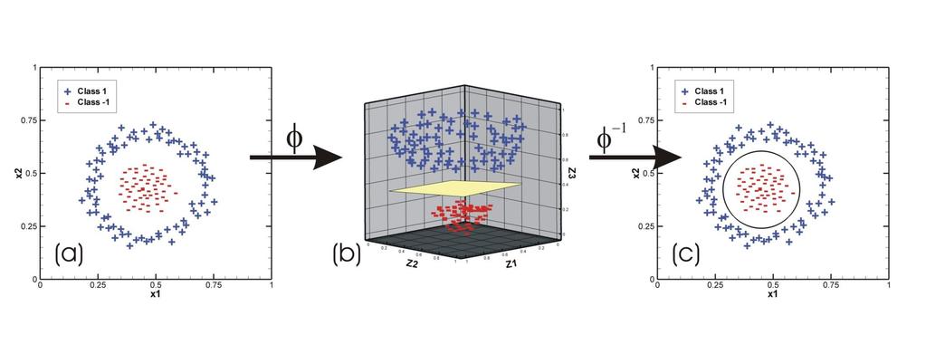 Nonlinearity Mapping onto a Higher Dimensional Feature Space φ: R 2 R 3 x φ