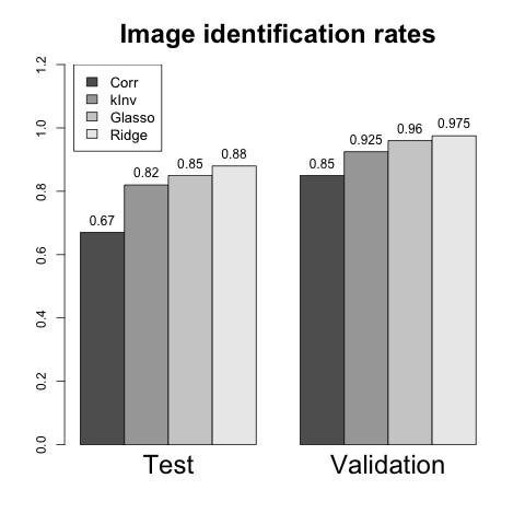 Results on a simpler image identification data set