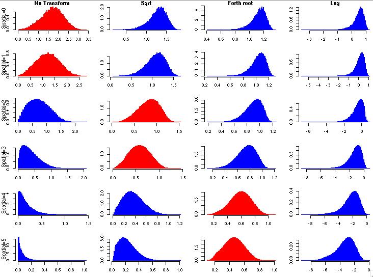 Make it Gaussian } Histograms of Gabor wavelets, by spatial frequency.