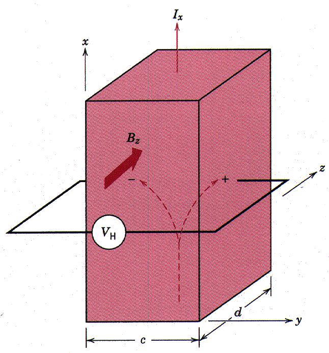 Hall Effect Experiment V H : Hall voltage, depends on: I x : current B z : magnetic field d: the specimen thickness V H = R H I d x B z R H : Hall coefficient (constant for a given material) R H =