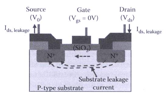 LEAKAGE CURRENT Problem: temperature-driven leakage current in MOSFET transistor structure Source: https:// dmohankumar.