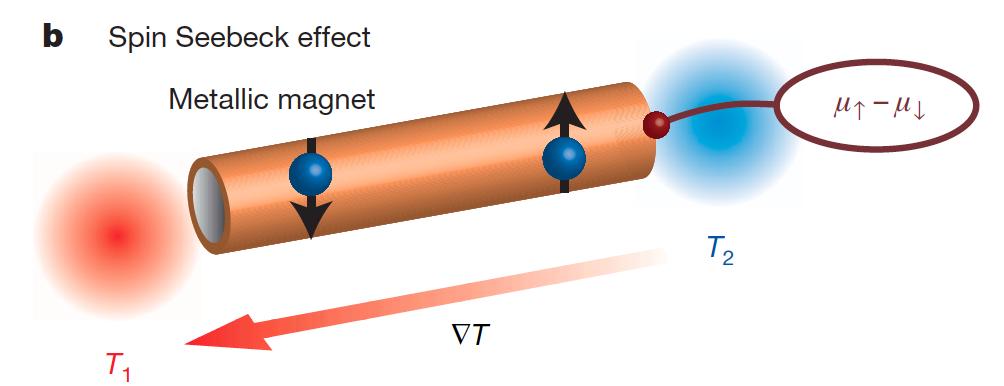 , Nature 455, 778 (2008) Seebeck effect: voltage at contact between two