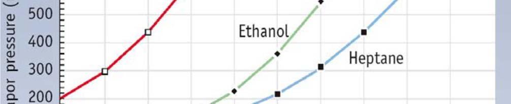 2) What is the boiling point of ethanol when the external pressure is 200 mmhg?