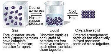Physical States/Particle Motion